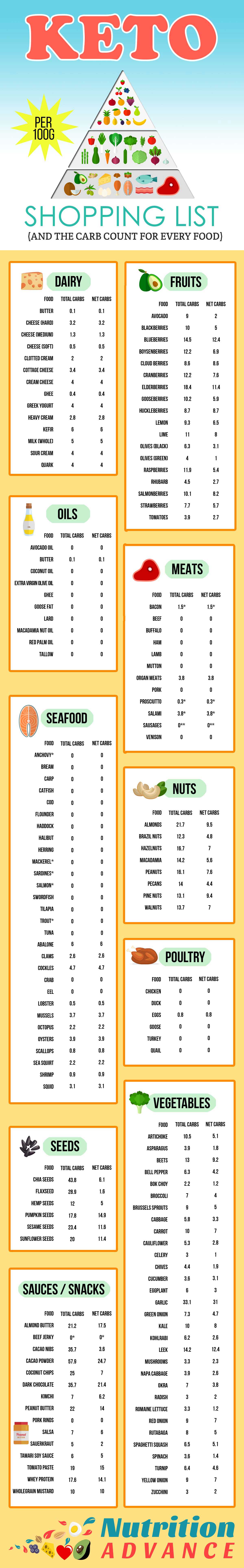 Keto Food Chart With Carbs