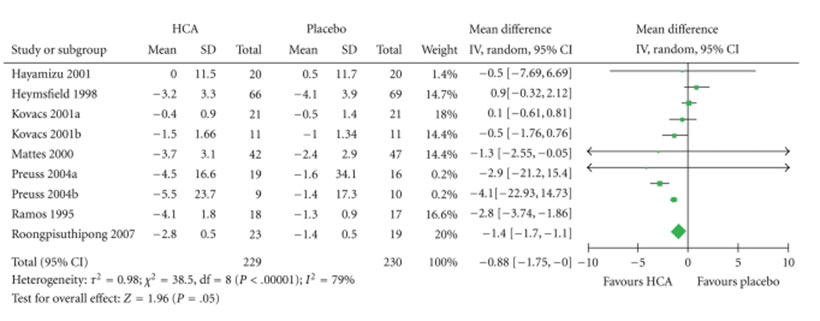 Meta-analysis of randomized controlled trials on garcinia cambogia and weight loss.