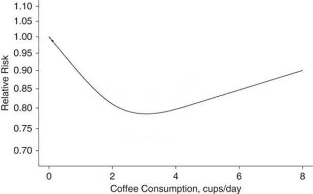 A Chart Showing the U-Shaped Curve Between Coffee Consumption and CVD Risk.