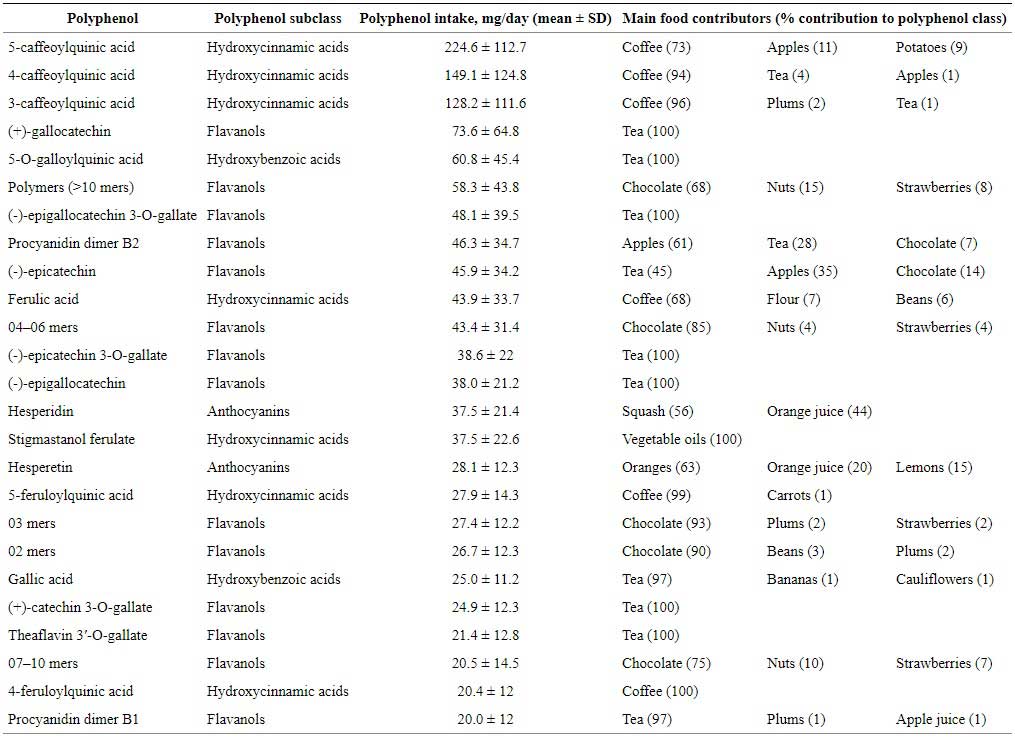 Coffee Contributes Lots of Polyphenols to the American Diet.